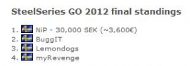 NiP osvojio SteelSeries GO turnir