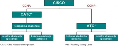CISCO AKADEMIJA MREŽNIH TEHNOLOGIJA